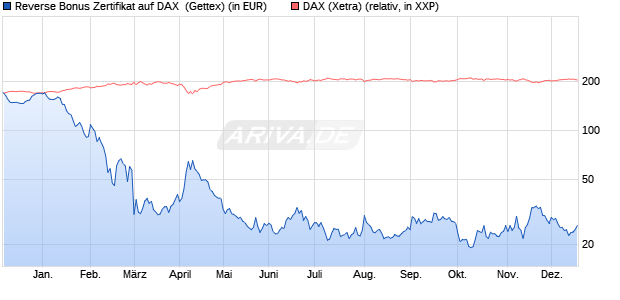 Reverse Bonus Zertifikat auf DAX [Goldman Sachs B. (WKN: GG22CY) Chart