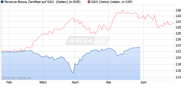 Reverse Bonus Zertifikat auf DAX [Goldman Sachs B. (WKN: GG22CZ) Chart