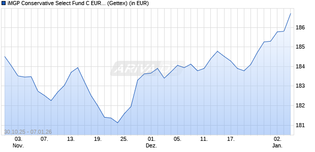 Performance des iMGP Conservative Select Fund C EUR HP (WKN A3EX1K, ISIN LU2702870184)