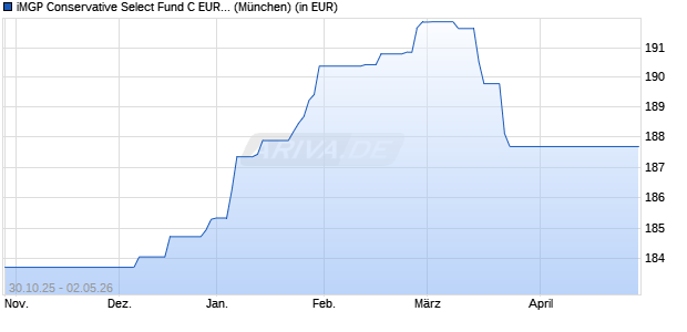 Performance des iMGP Conservative Select Fund C EUR HP (WKN A3EX1K, ISIN LU2702870184)