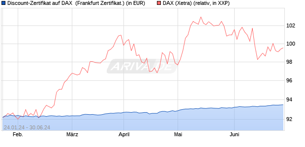 Discount-Zertifikat auf DAX [DZ BANK AG] (WKN: DJ8UF2) Chart