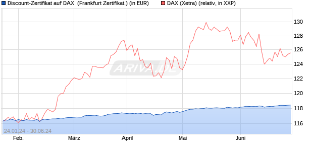 Discount-Zertifikat auf DAX [DZ BANK AG] (WKN: DJ8UGU) Chart