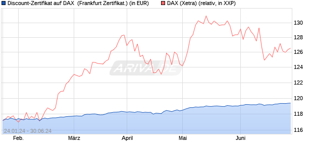 Discount-Zertifikat auf DAX [DZ BANK AG] (WKN: DJ8UGV) Chart