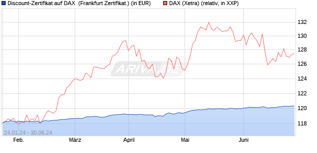 Discount-Zertifikat auf DAX [DZ BANK AG] (WKN: DJ8UGW) Chart