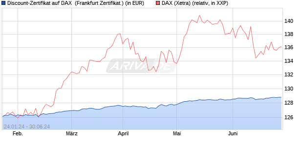 Discount-Zertifikat auf DAX [DZ BANK AG] (WKN: DJ8UG5) Chart