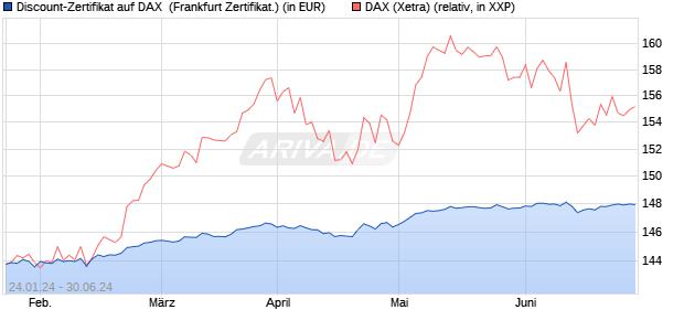 Discount-Zertifikat auf DAX [DZ BANK AG] (WKN: DJ8UHS) Chart