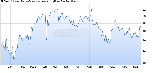 Best Unlimited Turbo-Optionsschein auf Munich Re [. (WKN: SU7DQS) Chart