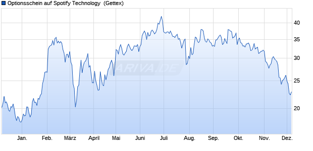 Optionsschein auf Spotify Technology [Goldman Sac. (WKN: GG24GD) Chart