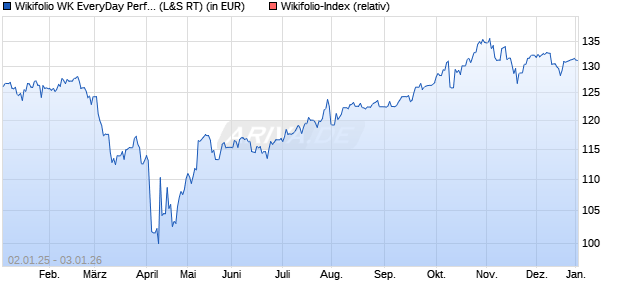 Endlos Zertifikat WFPORTPERF auf Wikifolio-Index  [L. (WKN: LS9UTT) Chart