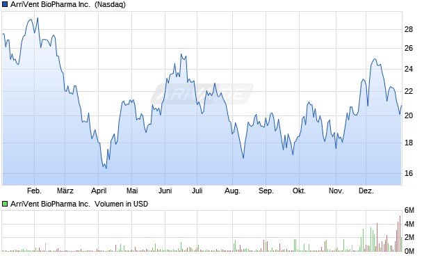 ArriVent BioPharma Aktie Chart