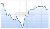 ArriVent BioPharma Inc. [Ordinary Shares] Chart