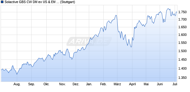 Solactive GBS CW DM ex US & EM ex CN ex TW Index. Chart