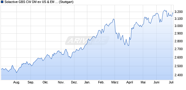 Solactive GBS CW DM ex US & EM ex CN ex TW Index. Chart