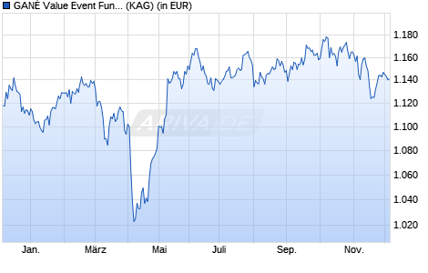 Performance des GANÉ Value Event Fund - A (WKN A3D05P, ISIN DE000A3D05P5)