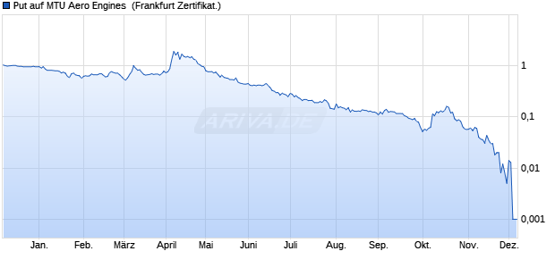 Put auf MTU Aero Engines [Vontobel Financial Produc. (WKN: VM82XE) Chart