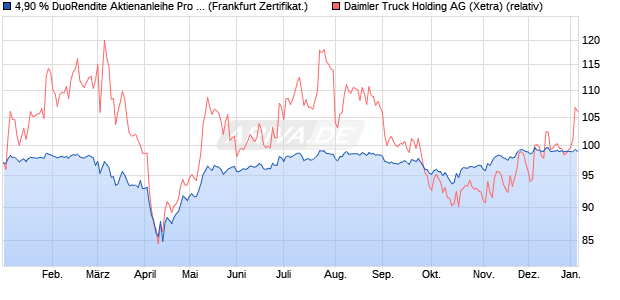 4,90 % DuoRendite Aktienanleihe Pro 02/2026 auf D. (WKN: DK1AXQ) Chart