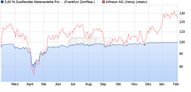 5,60 % DuoRendite Aktienanleihe Pro 02/2026 auf Inf. (WKN: DK1AXR) Chart