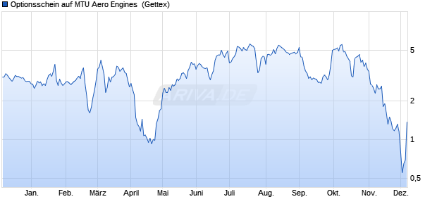 Optionsschein auf MTU Aero Engines [Goldman Sac. (WKN: GG26HE) Chart