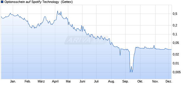 Optionsschein auf Spotify Technology [Goldman Sac. (WKN: GG26NN) Chart