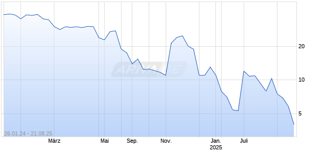 SU Group Holdings Limited [Ordinary Shares] Chart