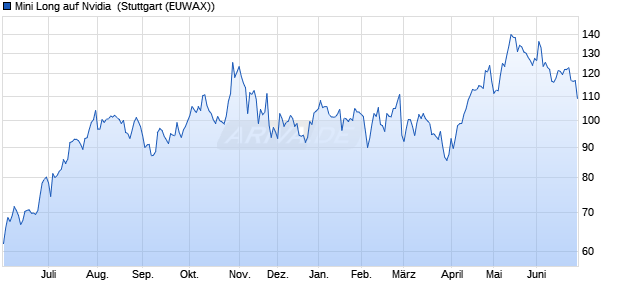 Mini Long auf Nvidia [Citigroup Global Markets Europ. (WKN: KJ36CT) Chart
