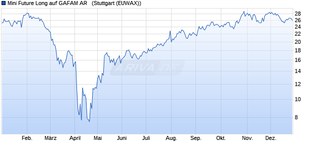 Mini Future Long auf GAFAM AR  [Morgan Stanley & C. (WKN: ME7LMF) Chart
