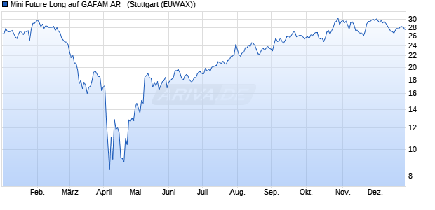 Mini Future Long auf GAFAM AR  [Morgan Stanley & C. (WKN: ME7LME) Chart