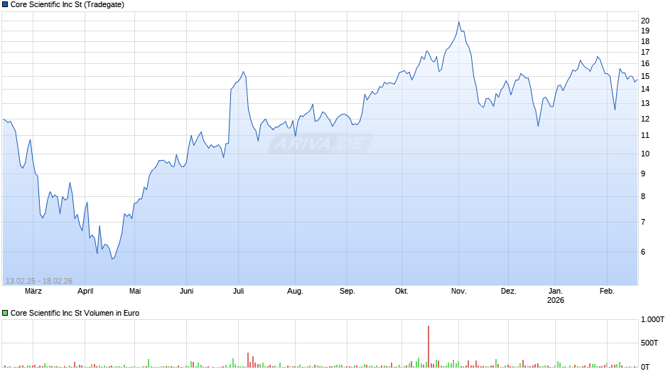 Core Scientific Chart