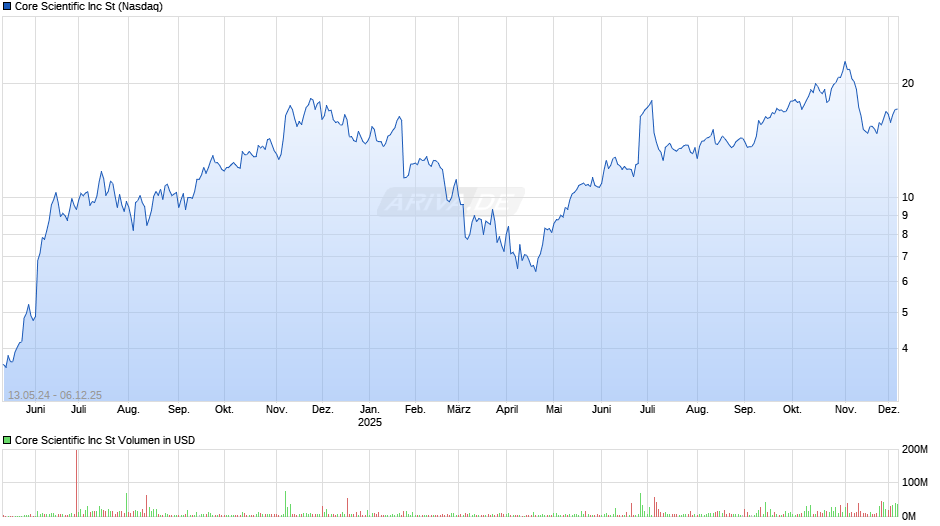 Core Scientific Chart