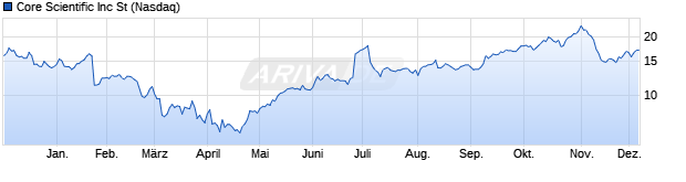 Chart Core Scientific Inc. St