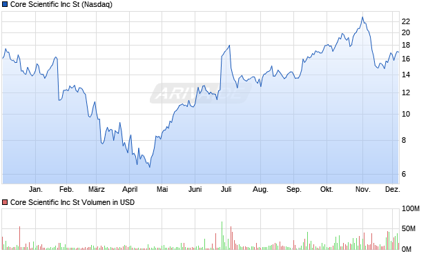 Core Scientific Aktie Chart