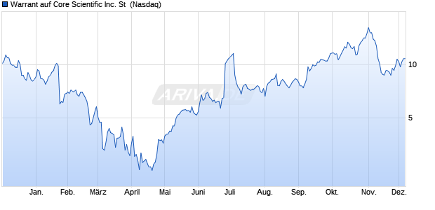 Warrant auf Core Scientific Inc. St [Core Scientific ] (WKN: A4AEJC) Chart