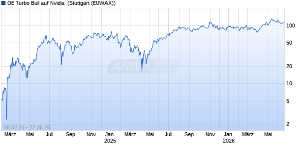 OE Turbo Bull auf Nvidia [Citigroup Global Markets Europe AG] Chart