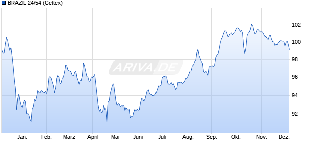 BRAZIL 24/54 (WKN A3LTW2, ISIN US105756CJ75) Chart