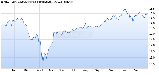 Performance des M&G (Lux) Global Artificial Intelligence Fund EUR A dist (ISIN LU2694841367)