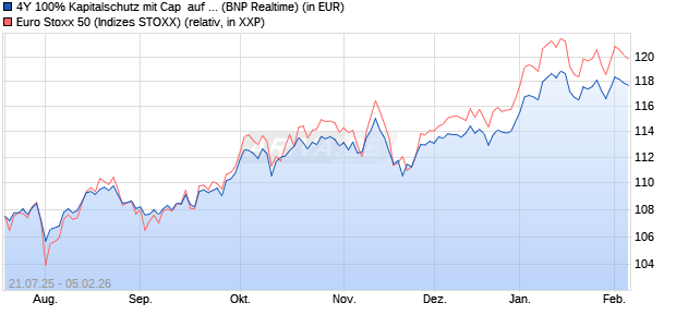 4Y 100% Kapitalschutz mit Cap  auf EURO STOXX 50. (WKN: PN99FQ) Chart