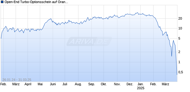 Open-End Turbo-Optionsschein auf Orangensaft NYBOT Rolling [Vontobel] Chart