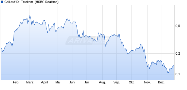 Call auf Deutsche Telekom [HSBC Trinkaus & Burkh. (WKN: HS4FDB) Chart