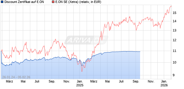 Discount Zertifikat auf E.ON [BNP Paribas Emissions- und Handelsges.] Chart