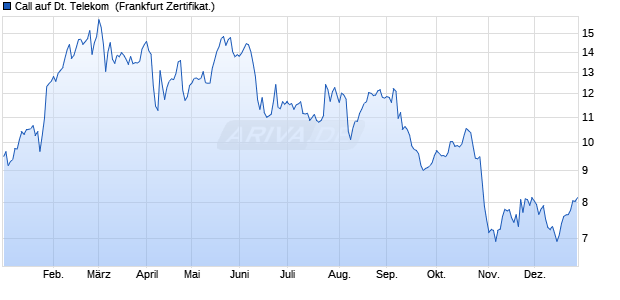 Call auf Deutsche Telekom [BNP Paribas Emissions. (WKN: PC3ZSV) Chart