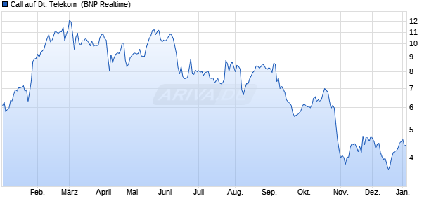 Call auf Deutsche Telekom [BNP Paribas Emissions. (WKN: PC3ZSZ) Chart