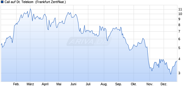 Call auf Deutsche Telekom [BNP Paribas Emissions. (WKN: PC3ZS0) Chart