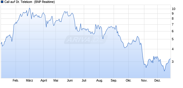 Call auf Deutsche Telekom [BNP Paribas Emissions. (WKN: PC3ZS1) Chart