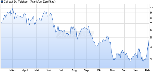 Call auf Deutsche Telekom [BNP Paribas Emissions. (WKN: PC3ZTD) Chart