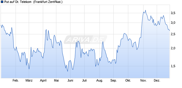 Put auf Deutsche Telekom [BNP Paribas Emissions- . (WKN: PC3ZT5) Chart