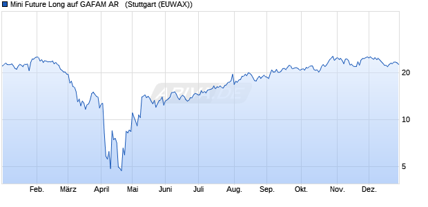 Mini Future Long auf GAFAM AR  [Morgan Stanley & C. (WKN: ME7Q6M) Chart