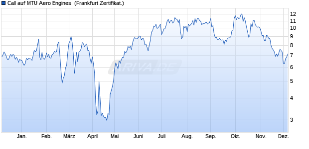 Call auf MTU Aero Engines [BNP Paribas Emissions-. (WKN: PC30QT) Chart
