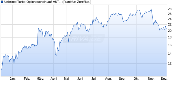 Unlimited Turbo-Optionsschein auf AUTO1 Group SE. (WKN: SU7JN6) Chart