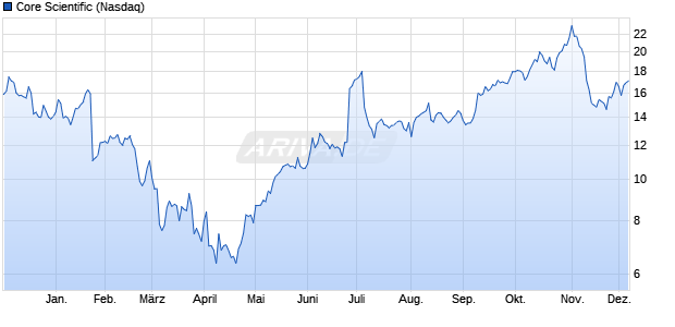 Core Scientific Optionsschein Chart