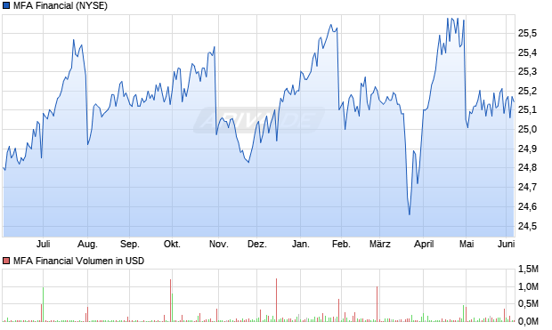 MFA Financial Aktie Chart